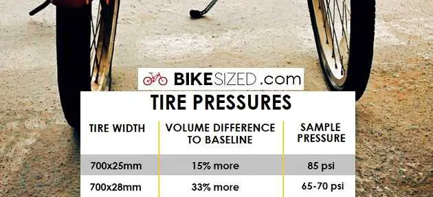 700x25 vs 700x28 Tire Pressures